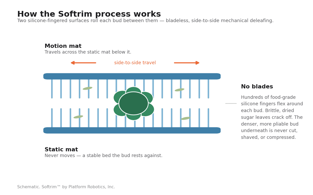 how does softrim work - softrim mechanism diagram Schematic of the Softrim mechanism: a moving silicone-fingered motion mat travelling side to side above a fixed static mat, rolling a cannabis bud between them so brittle dried leaf cracks off without any blade contact
